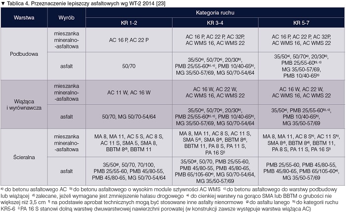przeznaczenie lepiszczy asfaltowych, WT-2 2014